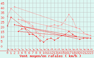 Courbe de la force du vent pour Cap Pertusato (2A)