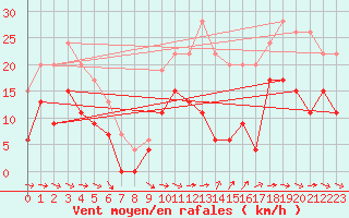 Courbe de la force du vent pour Toulon (83)