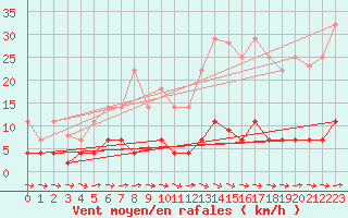 Courbe de la force du vent pour Padrn