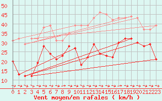 Courbe de la force du vent pour Cap Pertusato (2A)