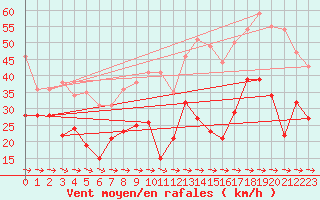 Courbe de la force du vent pour Cap Pertusato (2A)