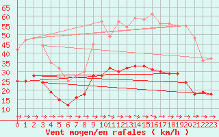 Courbe de la force du vent pour Carcassonne (11)
