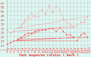 Courbe de la force du vent pour Lannion (22)