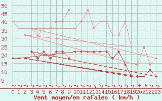 Courbe de la force du vent pour Soltau