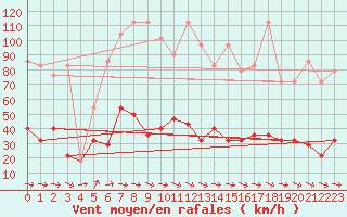 Courbe de la force du vent pour Feuerkogel