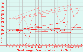 Courbe de la force du vent pour Hemling