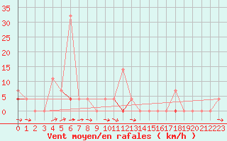 Courbe de la force du vent pour Vaagsli