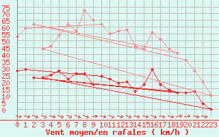 Courbe de la force du vent pour Toulon (83)