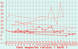 Courbe de la force du vent pour Vannes-Sn (56)