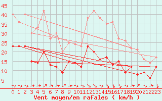 Courbe de la force du vent pour Bziers Cap d