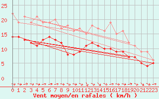 Courbe de la force du vent pour Toulouse-Blagnac (31)