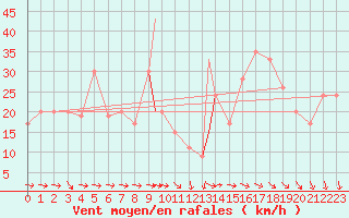 Courbe de la force du vent pour Monte Terminillo