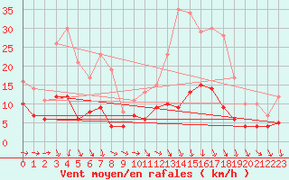 Courbe de la force du vent pour Luxeuil (70)
