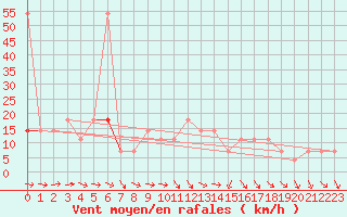 Courbe de la force du vent pour Eisenstadt