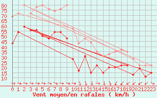 Courbe de la force du vent pour Ile du Levant (83)