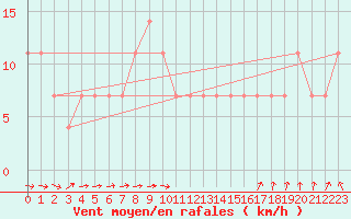 Courbe de la force du vent pour Kostelni Myslova