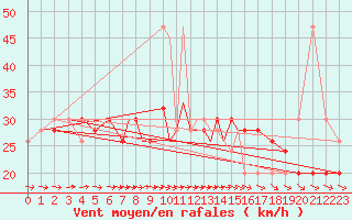 Courbe de la force du vent pour Scilly - Saint Mary