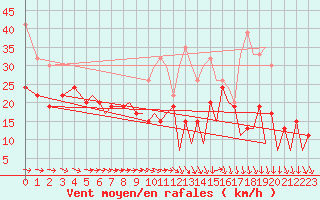 Courbe de la force du vent pour Bournemouth (UK)