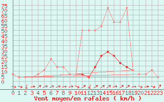 Courbe de la force du vent pour Pitztaler Gletscher