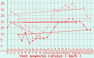 Courbe de la force du vent pour Ile du Levant (83)