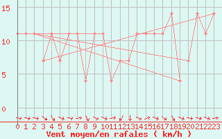 Courbe de la force du vent pour Kalwang