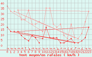 Courbe de la force du vent pour Pully-Lausanne (Sw)