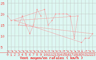 Courbe de la force du vent pour Soria (Esp)