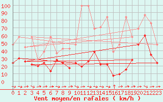 Courbe de la force du vent pour Grand Saint Bernard (Sw)
