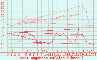 Courbe de la force du vent pour Cap Pertusato (2A)