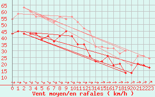 Courbe de la force du vent pour Isle Of Portland