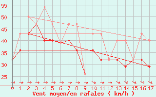 Courbe de la force du vent pour Fanny Island