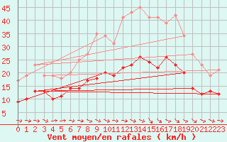 Courbe de la force du vent pour Soltau