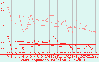 Courbe de la force du vent pour Terschelling Hoorn