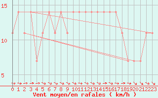 Courbe de la force du vent pour Gurteen