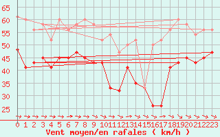 Courbe de la force du vent pour Cairngorm