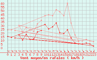 Courbe de la force du vent pour Belm