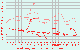 Courbe de la force du vent pour Cap Cpet (83)