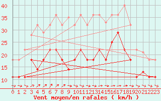 Courbe de la force du vent pour Tarifa