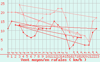 Courbe de la force du vent pour Muret (31)