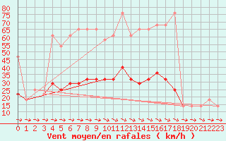 Courbe de la force du vent pour Wolfsegg