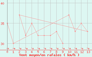 Courbe de la force du vent pour Swan Island