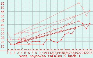 Courbe de la force du vent pour Cap Cpet (83)