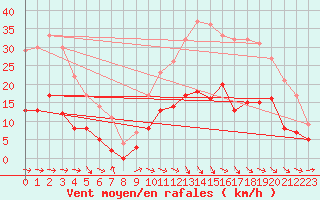 Courbe de la force du vent pour Saint-Girons (09)