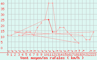 Courbe de la force du vent pour Doksany