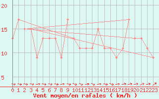 Courbe de la force du vent pour Nottingham Weather Centre