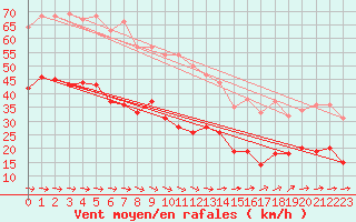 Courbe de la force du vent pour Boulogne (62)