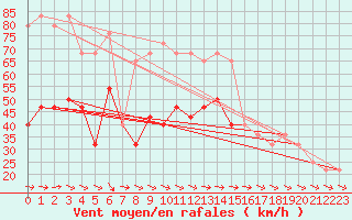 Courbe de la force du vent pour Finner