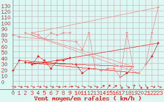 Courbe de la force du vent pour Feuerkogel