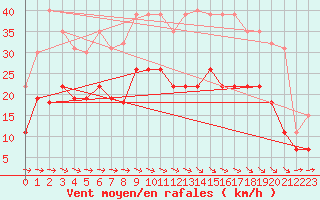Courbe de la force du vent pour Carcassonne (11)