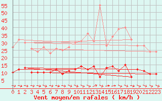 Courbe de la force du vent pour Vannes-Sn (56)